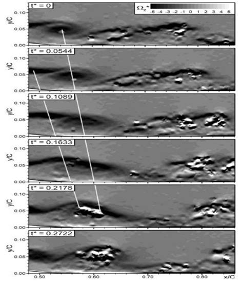 Instantaneous Spanwise Vorticity Showing The Vortex Pairing Phenomenon