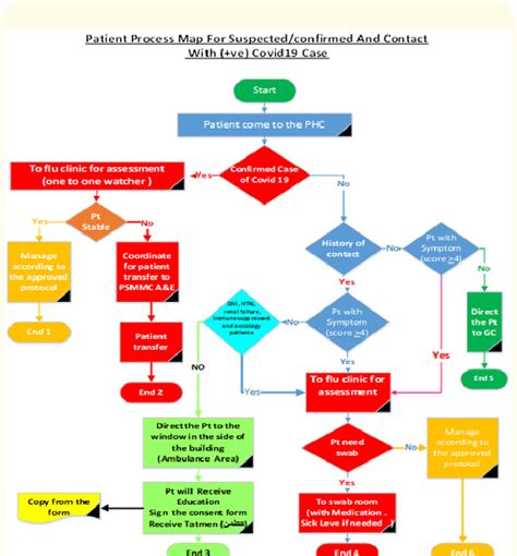 Redesign Of The Patient Flow From The Entrance To Discharge Download