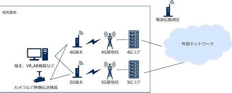 南極域で初！ 昭和基地でローカル5g実証実験を実施 Necネッツエスアイ株式会社のプレスリリース