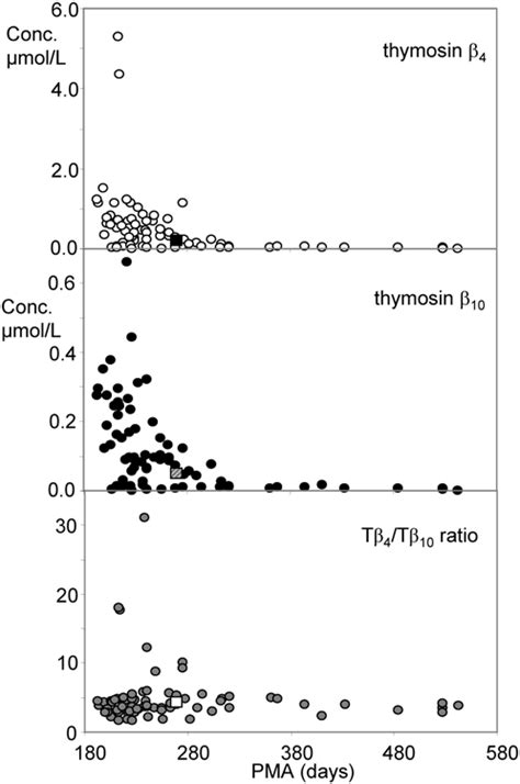 Concentration of thymosin b 4 (white symbols, upper graph) and thymosin ...