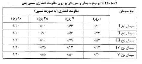 جدول تاثیر نوع سیمان و سن بتن بر مقاومت فشاری نسبی بتن سافت سیویل