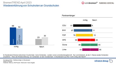 April 2023 LänderTREND Bremen Umfragen Analysen Infratest dimap