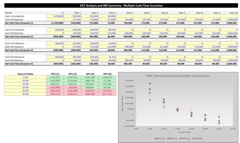 10 Year DCF Analysis With Robust Sensitivity Tables And IRR Eloquens