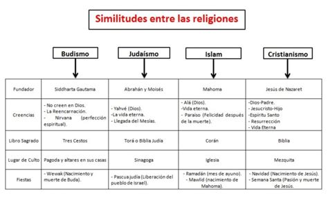 Cuadros sinópticos de las religiones principales Cuadro Comparativo