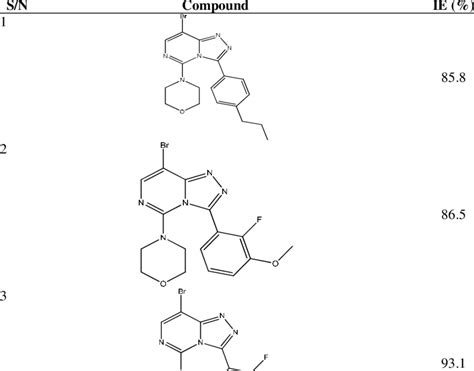 1 2 4 Triazole Derivatives And Their Experimental Inhibition