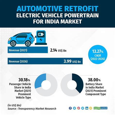 Ev Powertrain Retrofitment Market Gains Traction With Influx Of