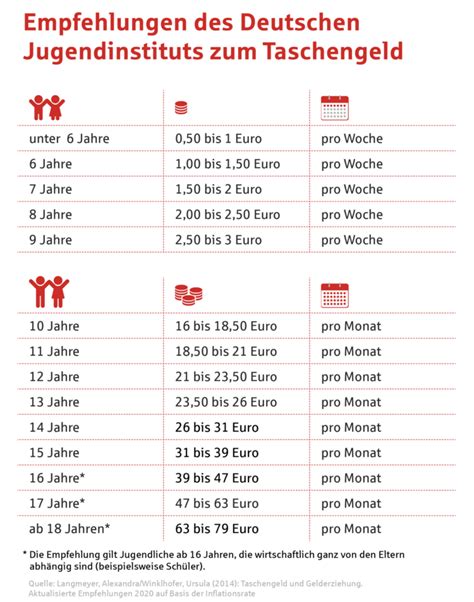 Taschengeld F R Kinder Meink Lnbonn