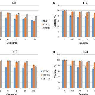 Cell Viability Curves Of HepG2 MCF 7 And HCT 116 Cancer Cell Lines