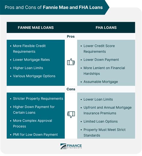 Fannie Mae Vs Fha Loan Overview Comparison Pros And Cons