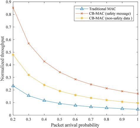 Normalised Throughput Against Packet Arrival Probability Download