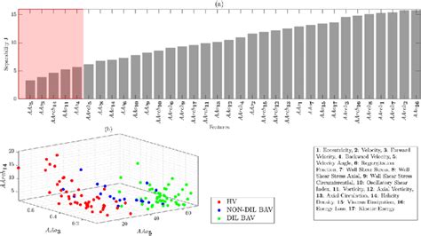 A Feature Selection Using Sequential Forward Selection Sfs There