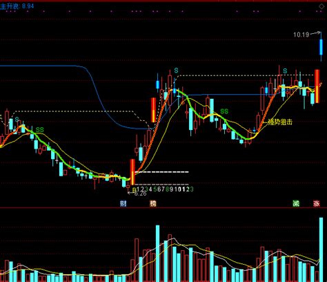 2022抓妖主图指标，强势狙击妖股牛股，超精准踩准反弹步伐！通达信公式好公式网