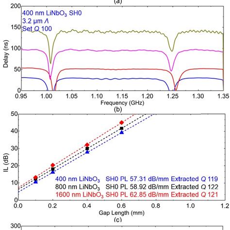 A Xrd Rocking Curve For 110 Plane Of Thin Film Linbo 3 And B Afm Download Scientific