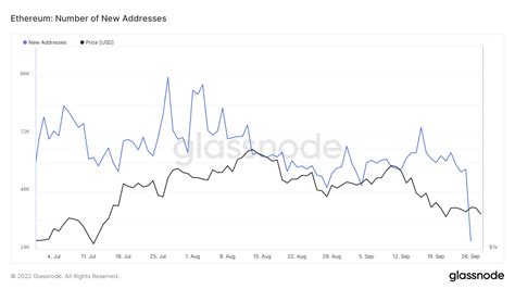 Ali On Twitter Ethereum The Number Of New Eth Addresses Created