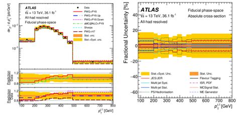 Particle Level Single Differential Absolute Cross Section Measurement