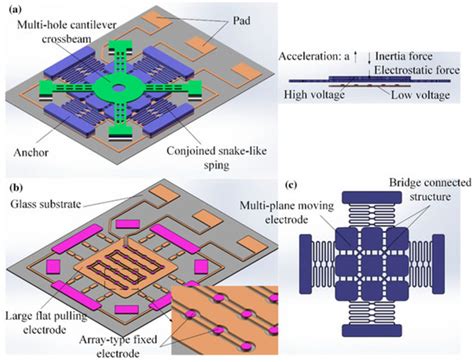 Recent Advancements In Inertial Micro Switches