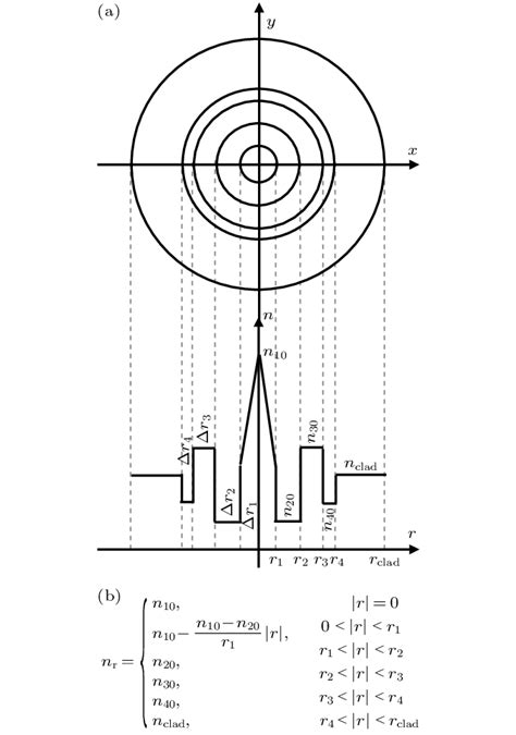 Flat Normal Dispersion High Nonlinear Fiber A Structure B