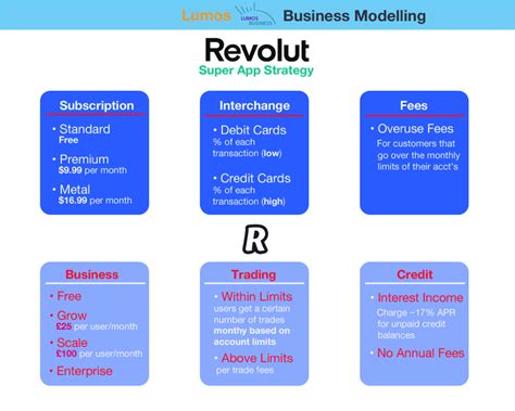 Strategy Business Model Revolut Super App Business Models Innovation