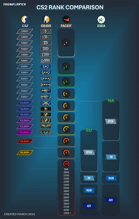 Cs2 Rank Comparison Premier Vs Mm Vs Faceit Vs Esea Rcs2
