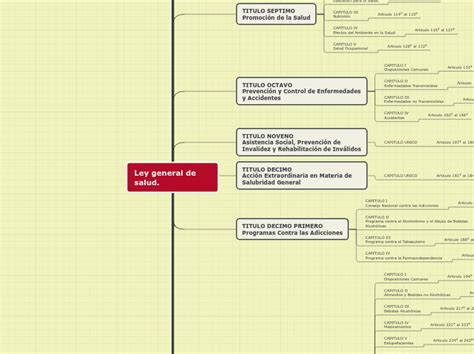 Ley General De Salud Mind Map