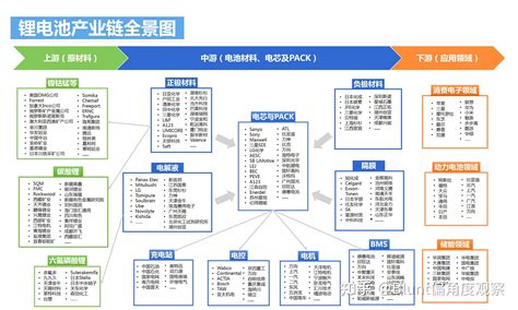 锂电池产业链全景图 知乎