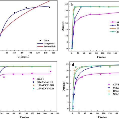 A Isothermal Adsorption Fitting 25 °c B Adsorption Amount Of Se Iv Download Scientific