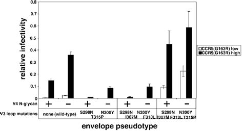 Infectivity Of Wild Type And Ccr Adapted Viruses In Hela Cd Cells