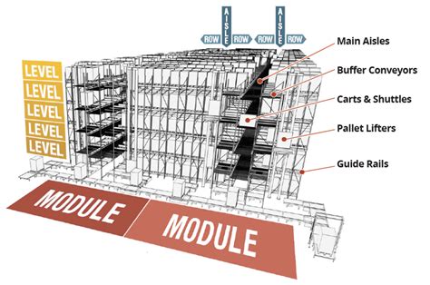 Storfast®asrs Signode