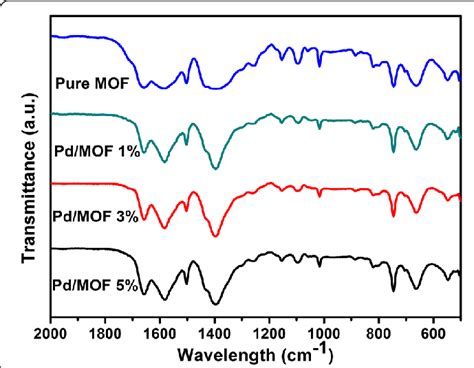 The Fourier Transform Infrared Spectra Ftir Of Pure Uio Pd Mof