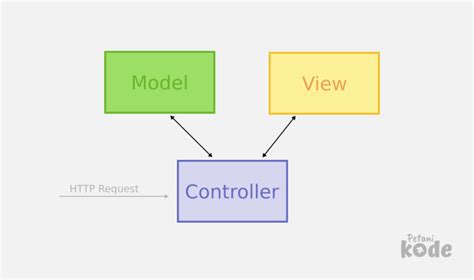 Codeigniter Tutorial Mvc And Routing Basic Ci Concepts You Need