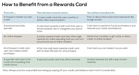 The Best Rewards Credit Cards For 2020 Investinganswers