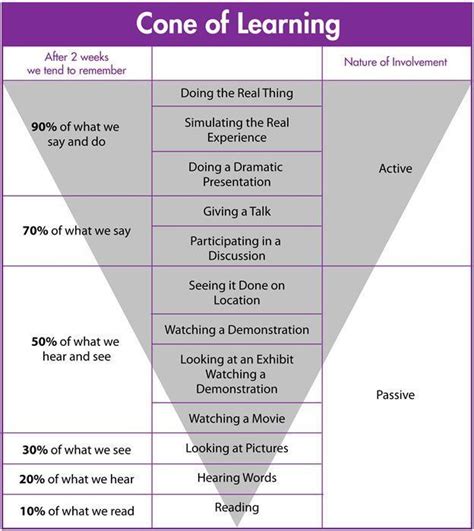 Adult learning strategies – Artofit