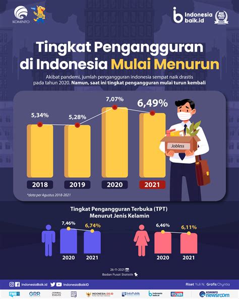 Infografis Tingkat Pengangguran Di Indonesia Mulai Menurun