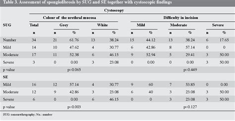 Table 3 From Comparison Of Sonoelastography With Sonourethrography And