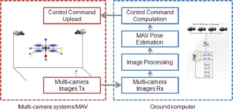 Multi Camera System Configuration Download Scientific Diagram