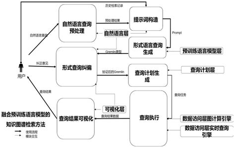 一种融合预训练语言模型的知识图谱检索方法与系统