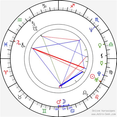 Birth chart of Rajiv Kapoor - Astrology horoscope