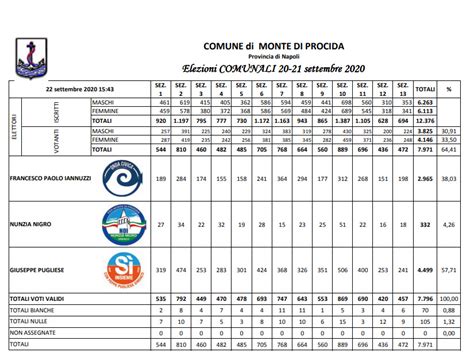 Elezioni Comunali 2020 Voti Di Lista Per Sezione E Tutti I Nomi Dei