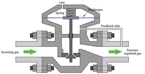 Control Valve Actuators Basic Principles Of Control Valves And