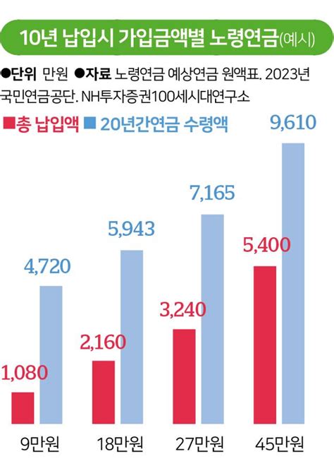 국민연금 한푼이라도 더 받으려면 가입기간부터 늘리자 한국일보