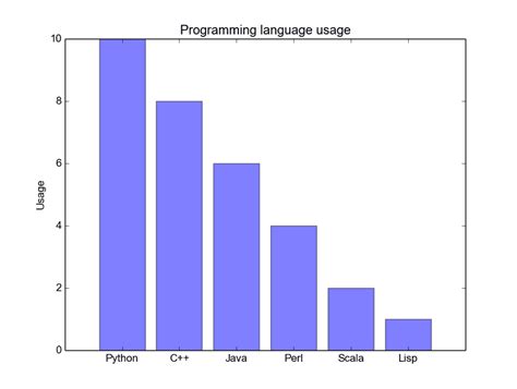 Matplotlib Bar Chart Python Tutorial