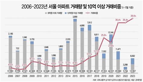 똘똘한 한 채 여전 1~7월 서울아파트 10억 이상 거래비중 역대 최고 아시아경제