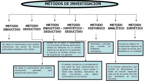 Mapa Conceptual Sobre M Todos Y T Cnicas Investigaci N Brainly Lat