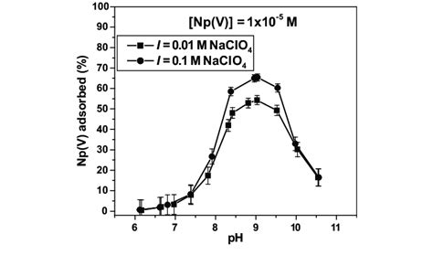 Influence Of Ionic Strength On Np V Sorption Onto Kaolinite Pco