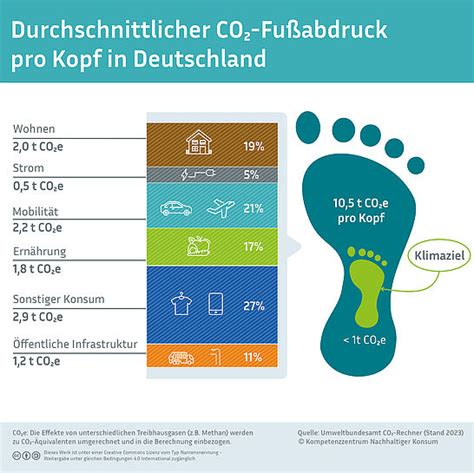 BMUV Kohlenstoffdioxid Fußabdruck pro Kopf in Deutschland Infografik