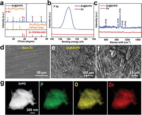 Characterization Of The Bare Zn And Zn Znpo Anodes Before Cycling A