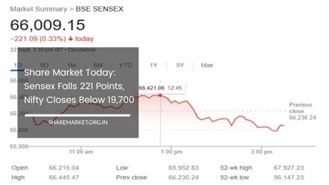 Share Market Today Sensex Falls 221 Points Nifty Closes Below 19 700