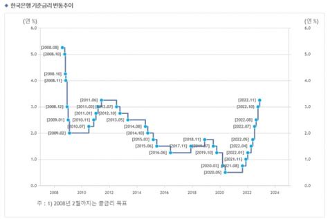 한국은행 올해 마지막 기준금리 인상11년만 325