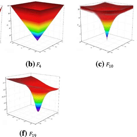 Convergence Plot And Boxplot For The Fixed Dimension Multimodal Function Download Scientific