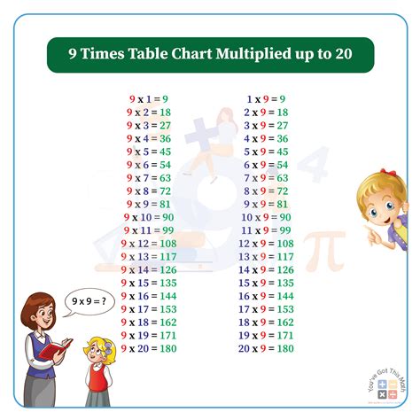 9 Times Table Chart | 6 Free Printable Worksheets